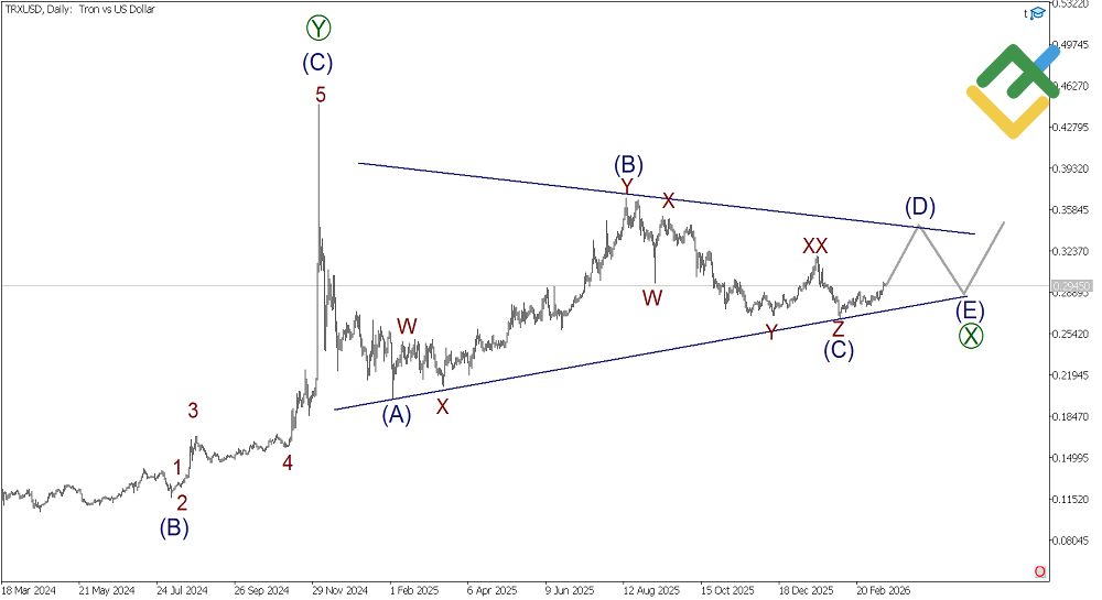 LiteFinance: Analisis Elliott Wave Tron Mingguan pada 16.03.2026