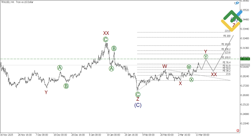 LiteFinance: Analisis Elliott Wave Tron Mingguan pada 16.03.2026