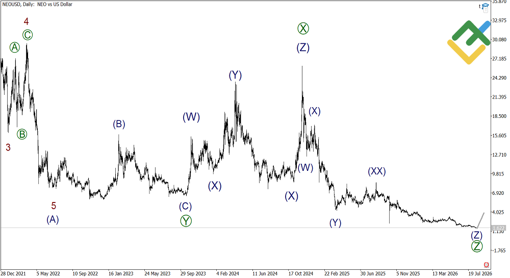 LiteFinance: Analisis Elliott Wave NEO Mingguan pada 17.08.2026