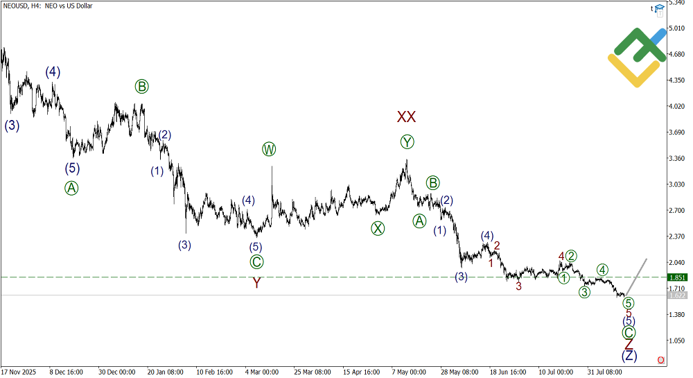 LiteFinance: Analisis Elliott Wave NEO Mingguan pada 17.08.2026