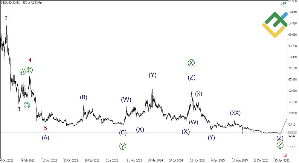 LiteFinance: Analisis Elliott Wave NEO Mingguan pada 18.05.2026