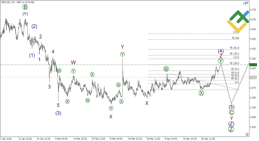 LiteFinance: Analisis Elliott Wave NEO Mingguan pada 18.05.2026