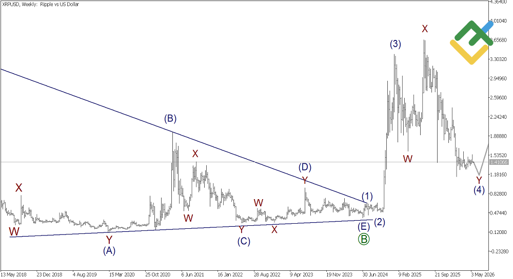 LiteFinance: تحليل موجات إليوت الأسبوعي للريبل اعتبارًا من 18 مايو 2026