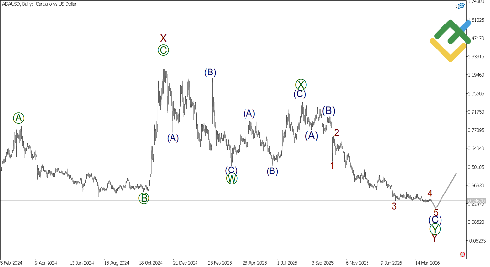 LiteFinance: Análisis de ondas de Cardano, semana del 20.04.2026