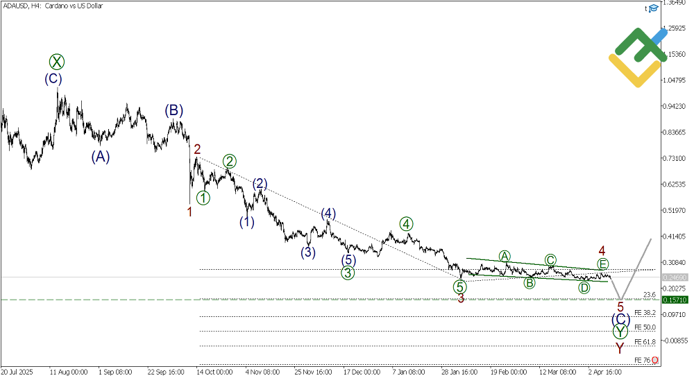 LiteFinance: Análisis de ondas de Cardano, semana del 20.04.2026