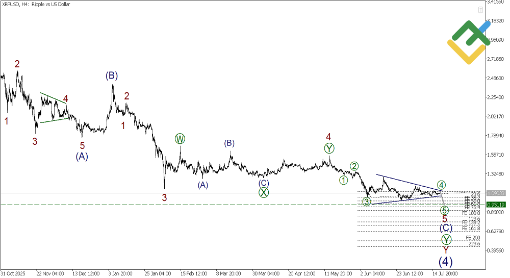 LiteFinance: Análise de ondas de Ripple para semana a partir de 20.07.2026