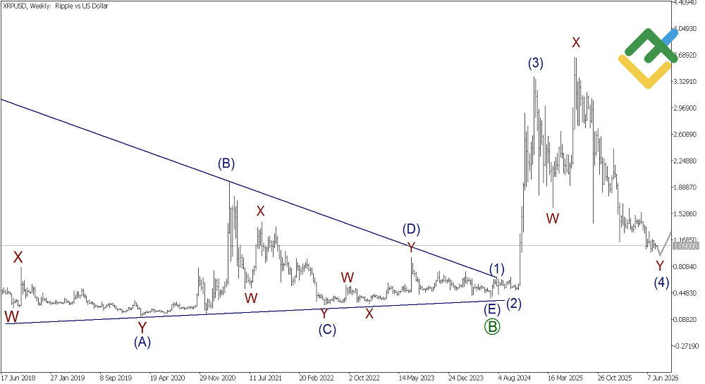 LiteFinance: Análise de ondas de Ripple para semana a partir de 20.07.2026