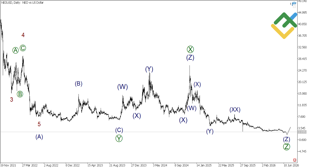 LiteFinance: Weekly Elliott Wave NEO Analysis as of 22.06.2026