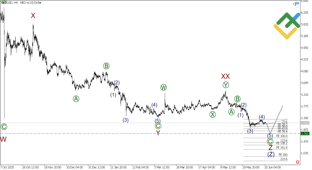 LiteFinance: Weekly Elliott Wave NEO Analysis as of 22.06.2026