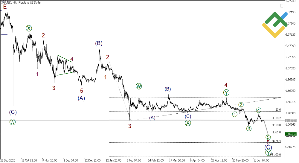 LiteFinance: Análisis de ondas de Ripple, semana del 22.06.2026