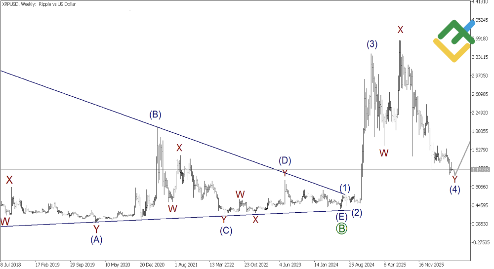 LiteFinance: Análisis de ondas de Ripple, semana del 22.06.2026