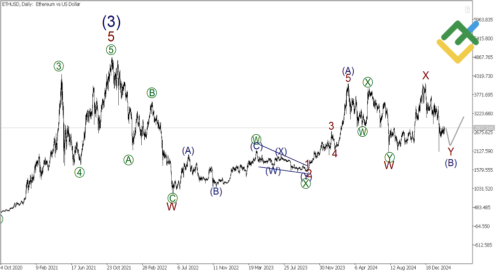 Ethereum Price Forecast & Predictions for 2025, 2026, 2027–2030, 2040 ...