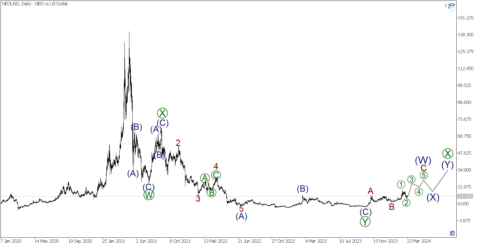 LiteFinance: Прогноз НЕО: курс NEO/USD на 2024, 2025-2026 годы и далее | LiteFinance