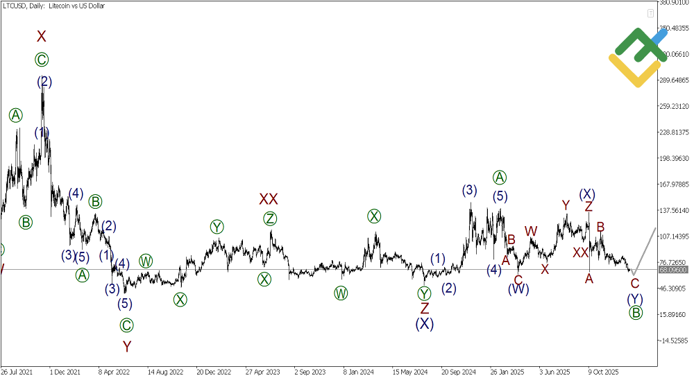LiteFinance: Analisis Elliott Wave Litecoin Mingguan pada 26.01.2026