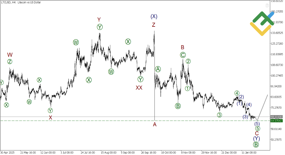 LiteFinance: Analisis Elliott Wave Litecoin Mingguan pada 26.01.2026