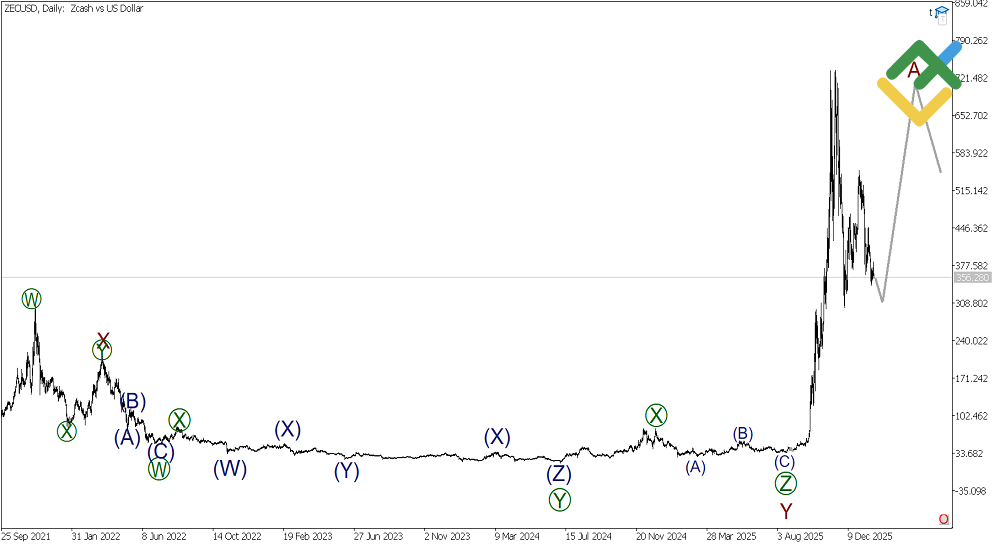 LiteFinance: Analisis Elliott Wave ZCash Mingguan pada 26.01.2026