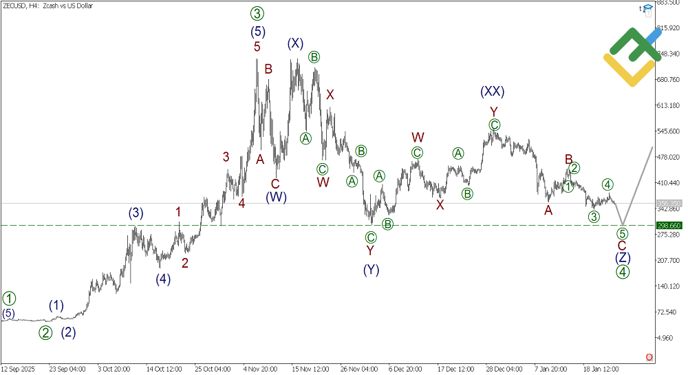 LiteFinance: Analisis Elliott Wave ZCash Mingguan pada 26.01.2026