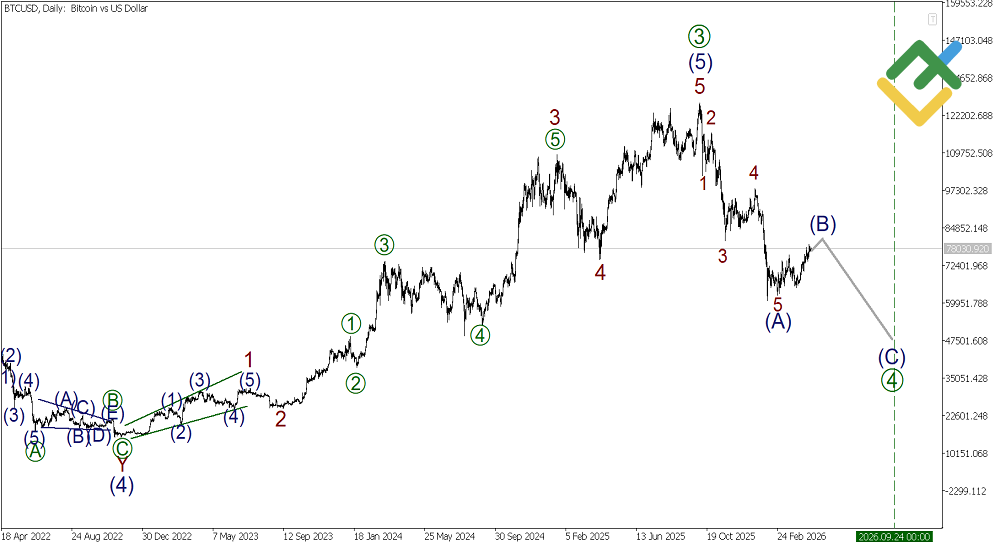 LiteFinance: Weekly Elliott Wave Bitcoin Analysis as of 27.04.2026