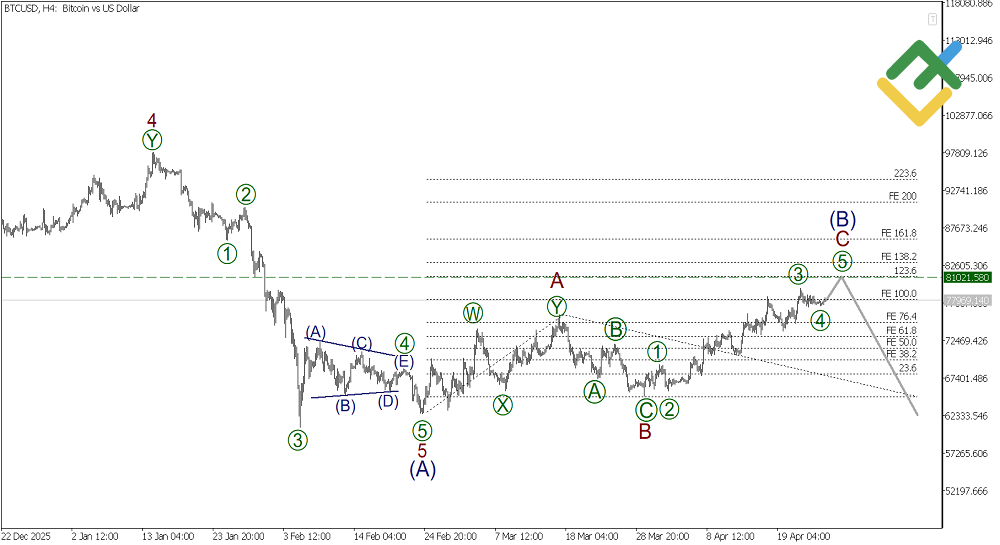 LiteFinance: Weekly Elliott Wave Bitcoin Analysis as of 27.04.2026