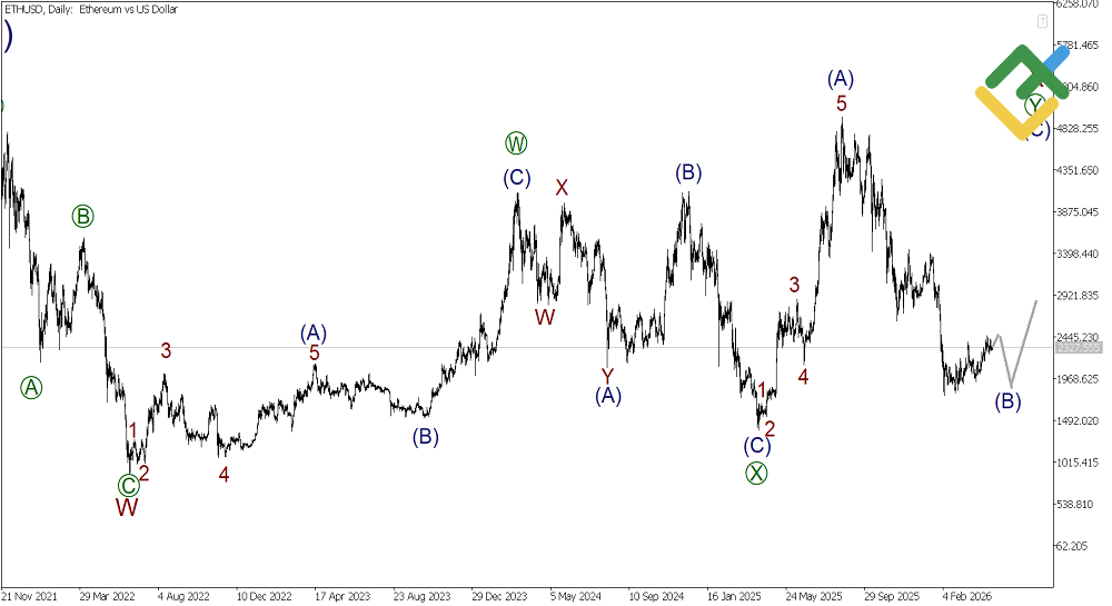 LiteFinance: Analisis Mingguan Elliott Wave Ethereum setakat 27.04.2026