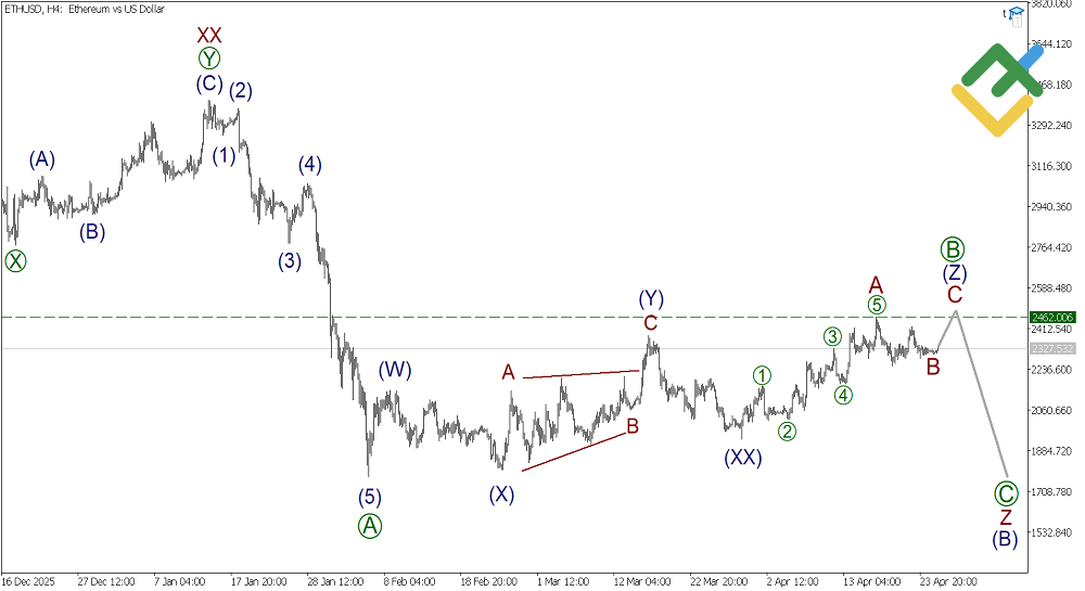 LiteFinance: Analisis Mingguan Elliott Wave Ethereum setakat 27.04.2026