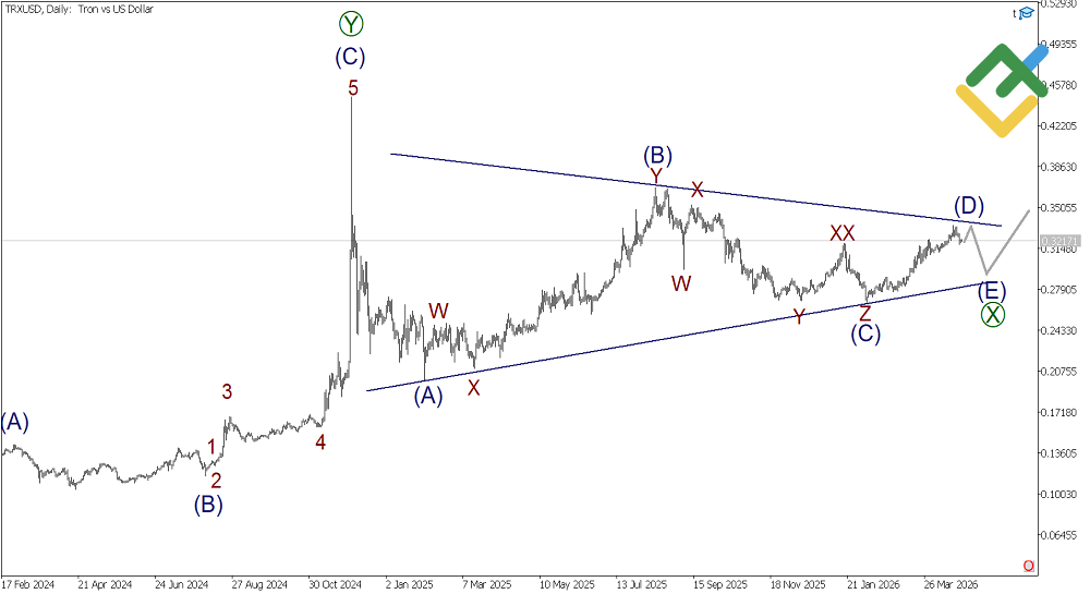 LiteFinance: Analisis Elliott Wave Tron Mingguan setakat 27.04.2026