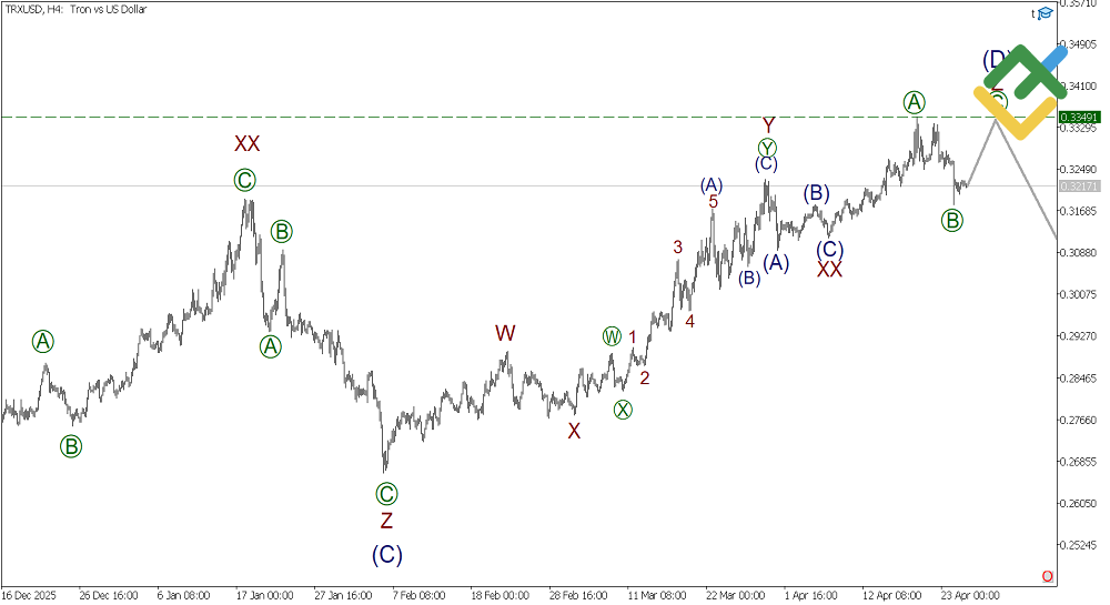 LiteFinance: Analisis Elliott Wave Tron Mingguan setakat 27.04.2026