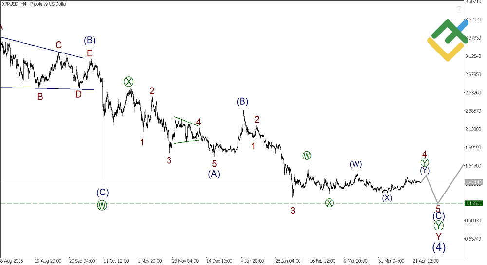 LiteFinance: Weekly Elliott Wave Ripple Analysis as of 27.04.2026