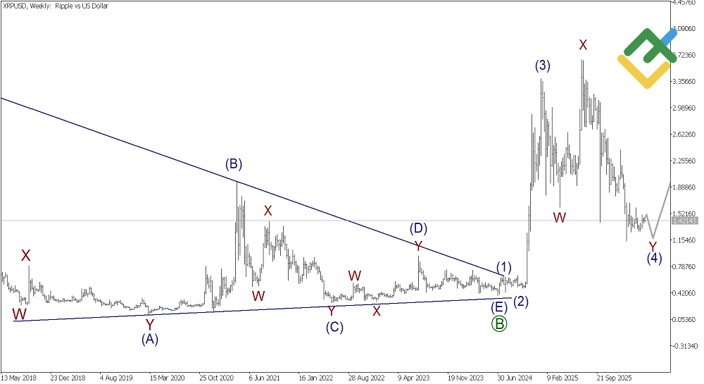 LiteFinance: Weekly Elliott Wave Ripple Analysis as of 27.04.2026