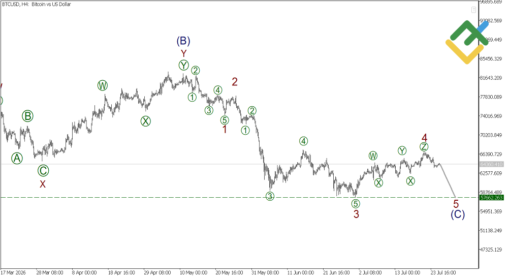 LiteFinance: Weekly Elliott Wave Bitcoin Analysis as of 27.07.2026