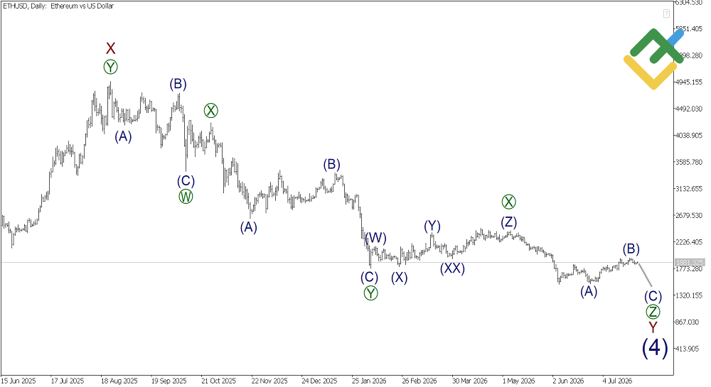 LiteFinance: Analisis Elliott Wave Ethereum Mingguan pada 27.07.2026