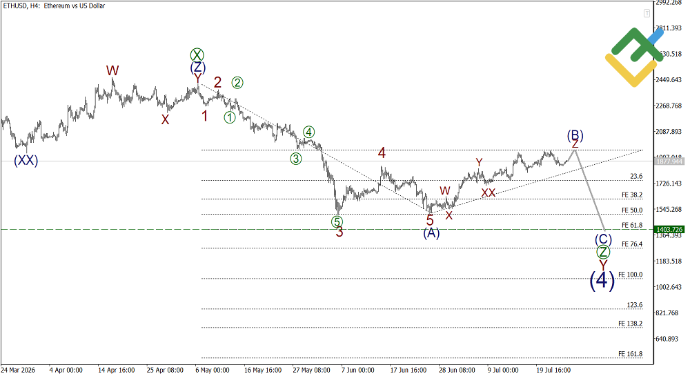 LiteFinance: Analisis Elliott Wave Ethereum Mingguan pada 27.07.2026