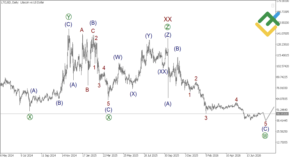 LiteFinance: Analisis Elliott Wave Litecoin Mingguan pada 27.07.2026