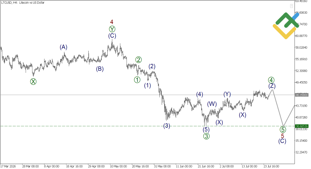 LiteFinance: Analisis Elliott Wave Litecoin Mingguan pada 27.07.2026