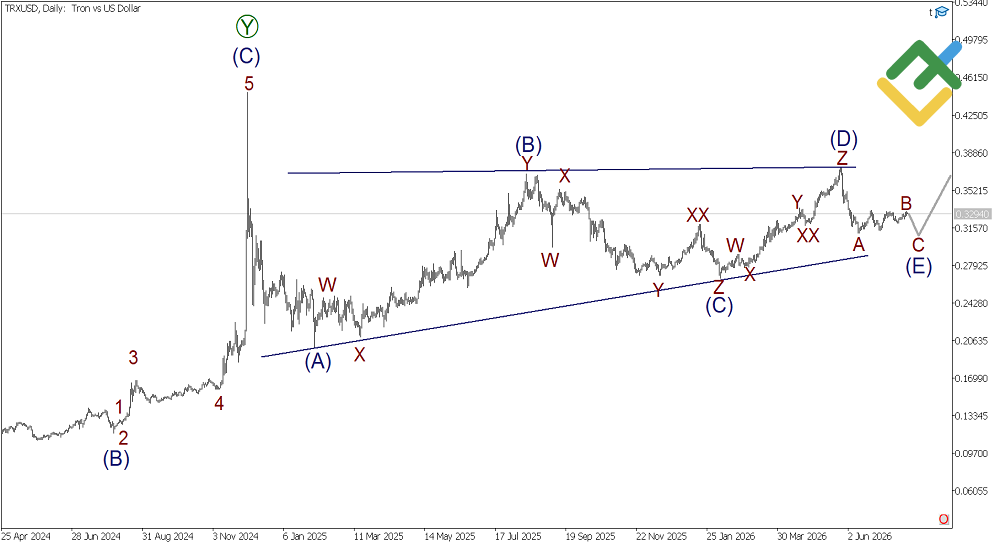 LiteFinance: Analisis Elliott Wave Tron Mingguan pada 27.07.2026