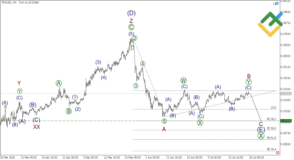 LiteFinance: Analisis Elliott Wave Tron Mingguan pada 27.07.2026