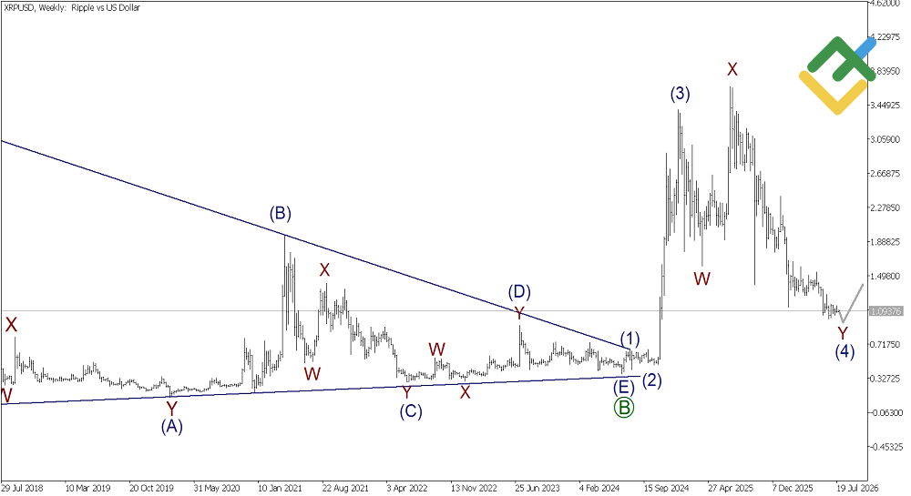 LiteFinance: Analisis Ripple Gelombang Elliott Mingguan setakat 27.07.2026