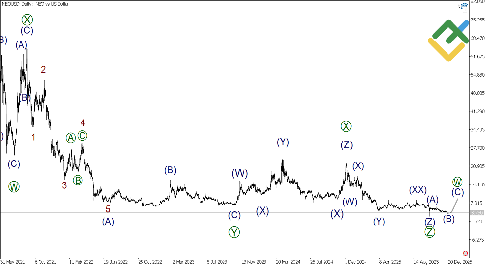 LiteFinance: Analisis Elliott Wave NEO Mingguan pada 29.12.2025