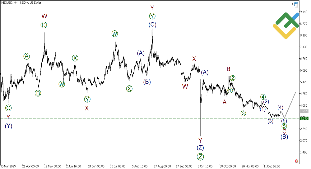 LiteFinance: Analisis Elliott Wave NEO Mingguan pada 29.12.2025