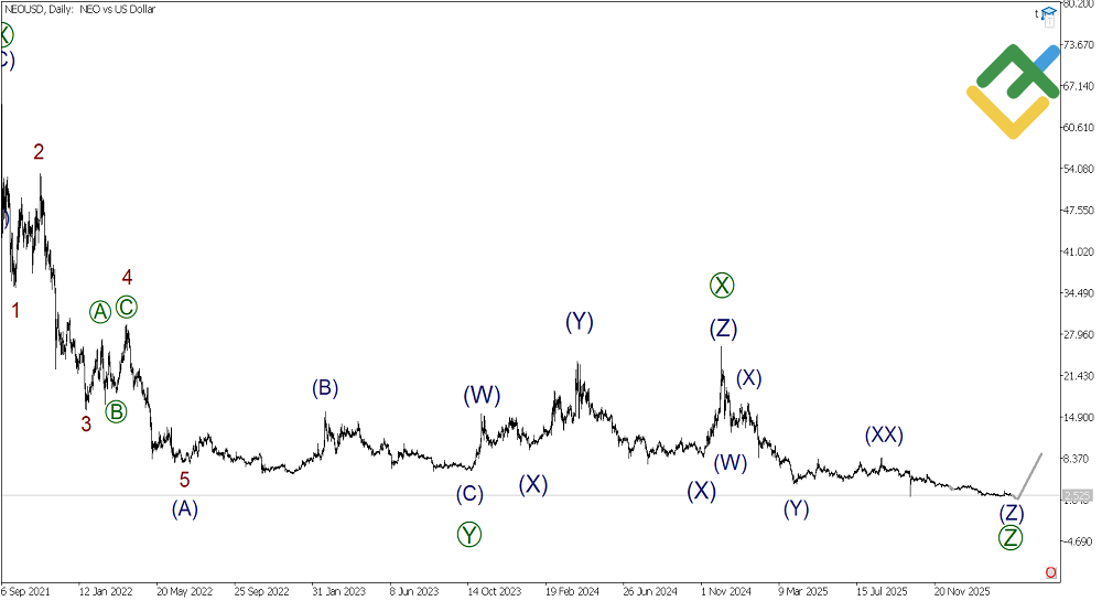 LiteFinance: Analisis Elliott Wave NEO Mingguan pada 30.03.2026