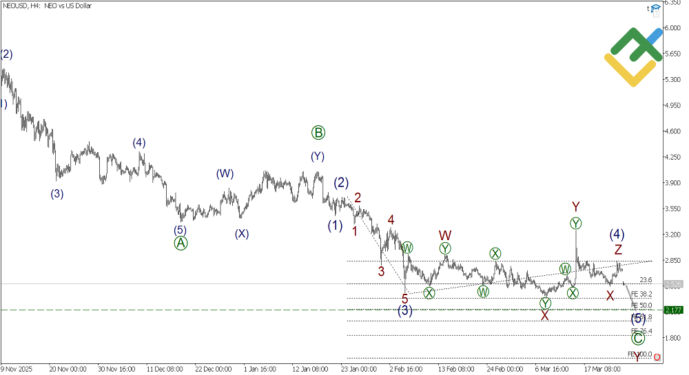 LiteFinance: Analisis Elliott Wave NEO Mingguan pada 30.03.2026