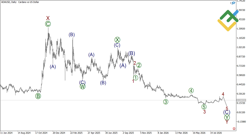 LiteFinance: Analisis Cardano Gelombang Elliott Mingguan setakat 31.08.2026