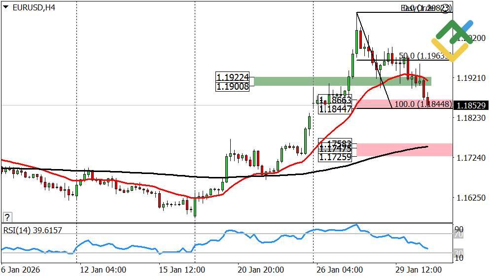 LiteForex: Wöchentliche Prognose für Euro/Dollar ab 02.02.2026