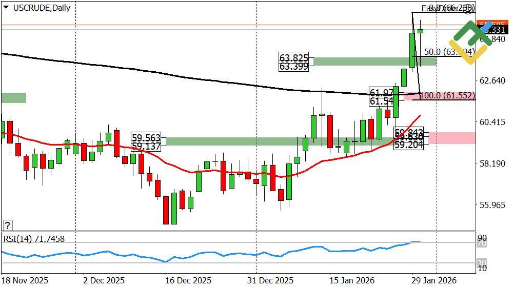 LiteForex: Wöchentliche Prognose für den Ölpreis ab 02.02.2026