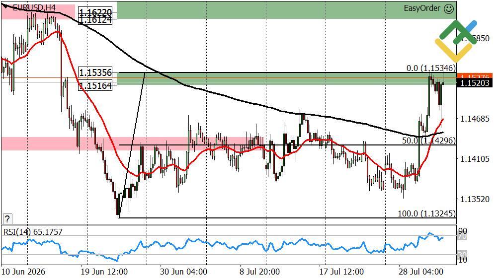 LiteFinance: Pronóstico del euro/dólar, semana del 03.08.2026
