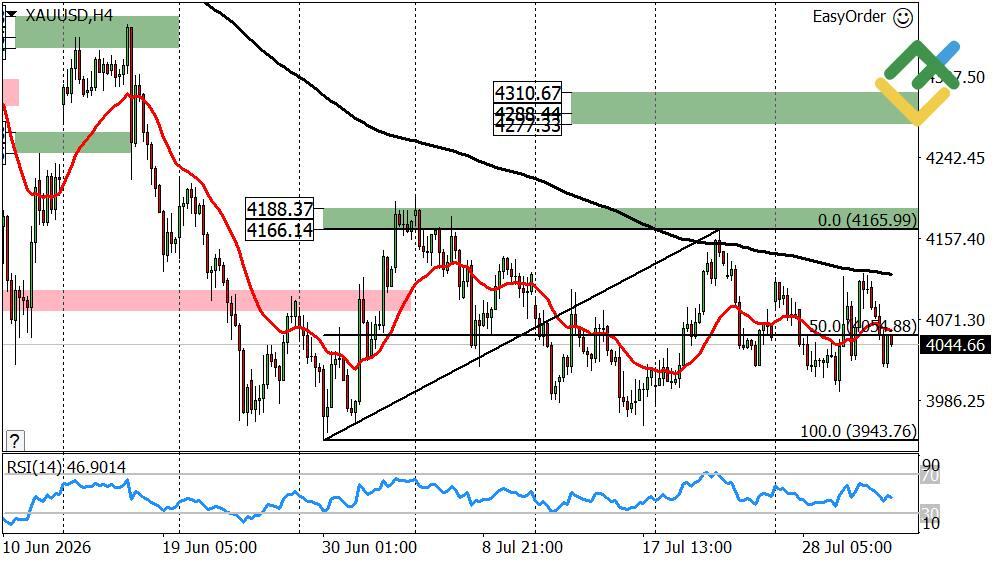 LiteFinance: A previsão sobre ouro para semana desde 03.08.2026