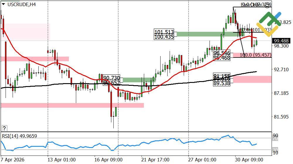 LiteFinance: Прогноз по нефти на неделю от 04.05.2026