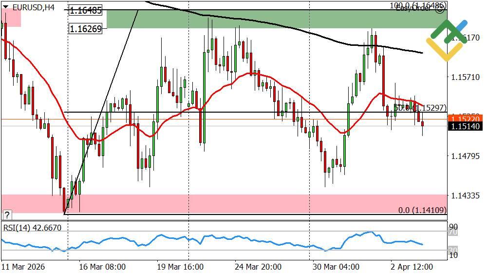 LiteForex: Wöchentliche Prognose für Euro/Dollar ab 06.04.2026