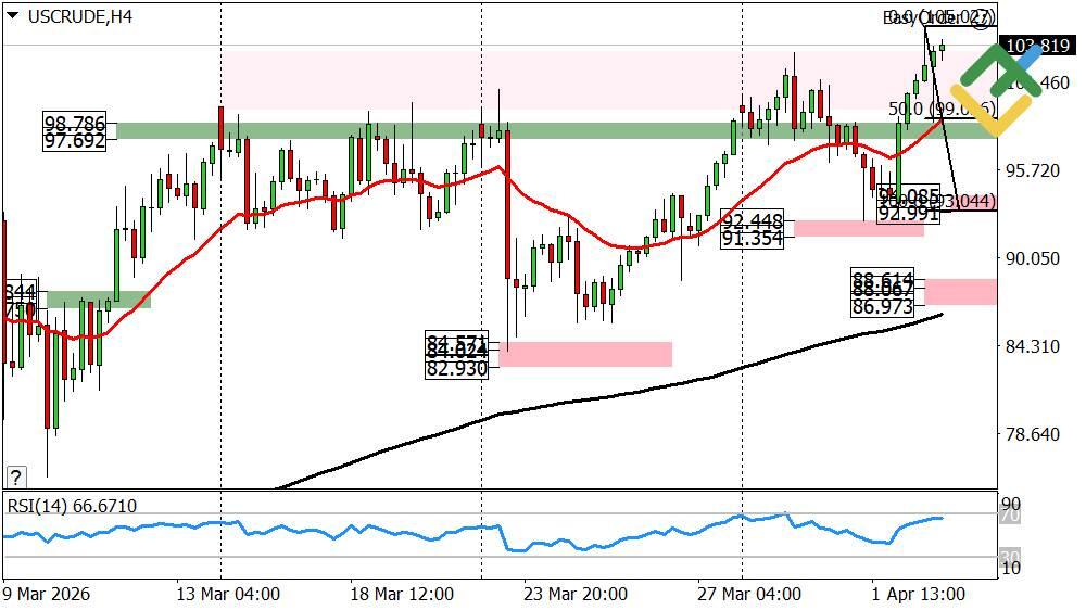 LiteForex: Wöchentliche Prognose für den Ölpreis ab 06.04.2026