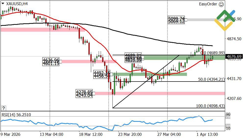 LiteForex: Wöchentliche Prognose für den Goldpreis ab 06.04.2026